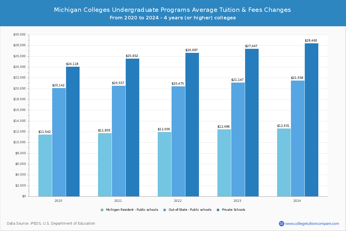 Michigan 4-Year Colleges Undergradaute Tuition and Fees Chart